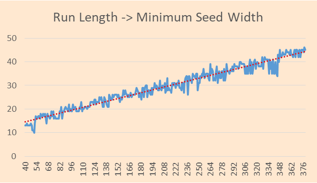 Minimum Required Seed Width