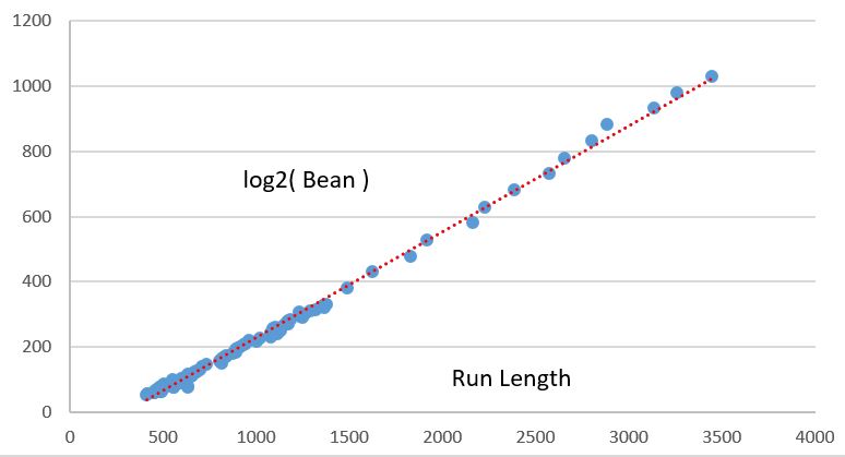 Lowest Bean For Lengths